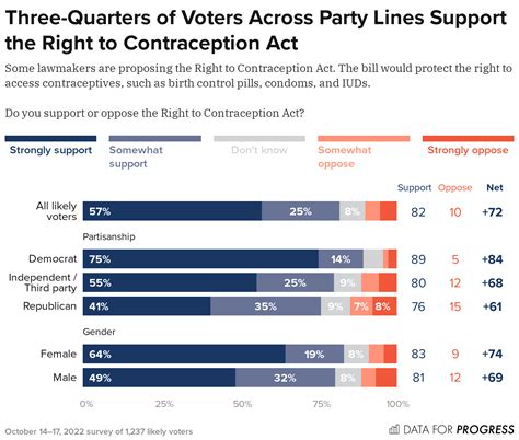 Bipartisan Majority Of Voters Want To Protect Access To Contraception