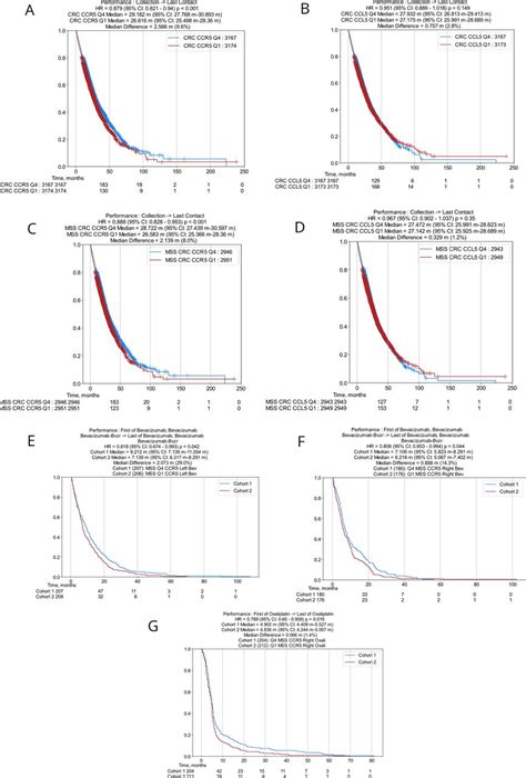 Ccr5 And Ccl5 Gene Expression In Colorectal Cancer Comprehensive