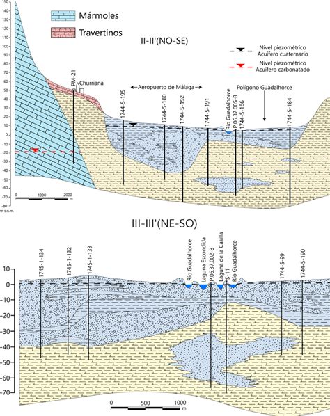 Hydrogeological Sketches Ii Ii And Iii Iii Of The Bajo Guadalhorce