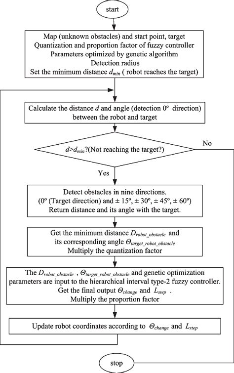 Hierarchical Interval Type Fuzzy Path Planning Based On Genetic