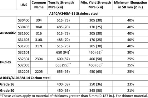 ASTM Steel Chart