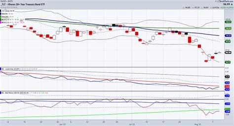 What’s Up or Down with Long Treasury Bonds ETF (TLT)? - See It Market