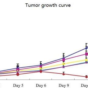 The Inhibition Effect Of TUA On The Tumor Growth In Nude Mice Growth