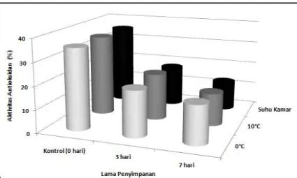 Pengaruh Suhu Dan Lama Penyimpanan Terhadap Kandungan Vitamin C Dalam