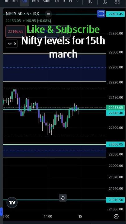 Nifty Analysis Nifty Prediction Nifty Today March 15th🤩💪💲 Youtube