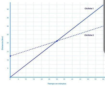 La Gr Fica Muestra La Relaci N Entre El Tiempo Minutos Y La