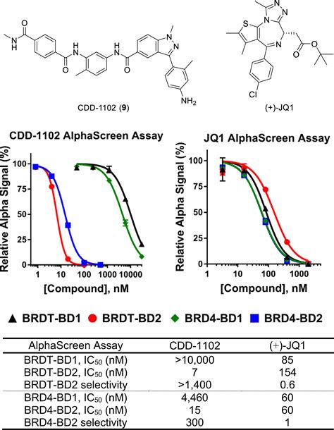 Discovery And Characterization Of Bromodomain 2 Specific Inhibitors Of Brdt Pnas