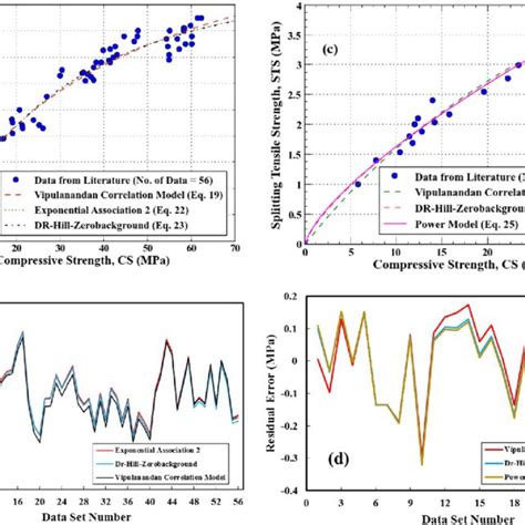 Comparing Models For Flexural Strength Splitting Tensile Strength And Download Scientific