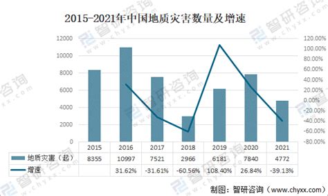 2021年中国地质灾害发生数量、伤亡人员及避免情况分析 图 智研咨询