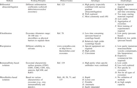 Optimal methods of exosome isolation | Download Scientific Diagram