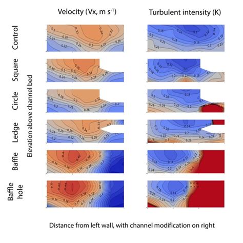 Contour Curves Of Constant Longitudinal Water Velocity Vx M S 1 And