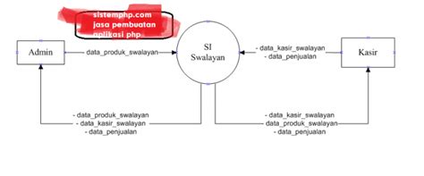 Dfd Level Konteks Diagram Sistem Informasi Swalayan