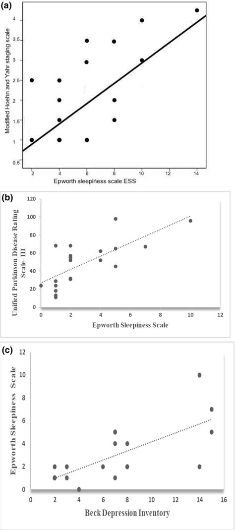 A Correlation Between Follow Up Epworth Sleepiness Scale With Baseline Download Scientific