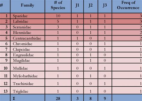 The list of fish families observed and their frequency of occurrences ...