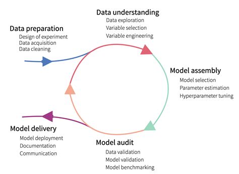 2 Model Development Explanatory Model Analysis