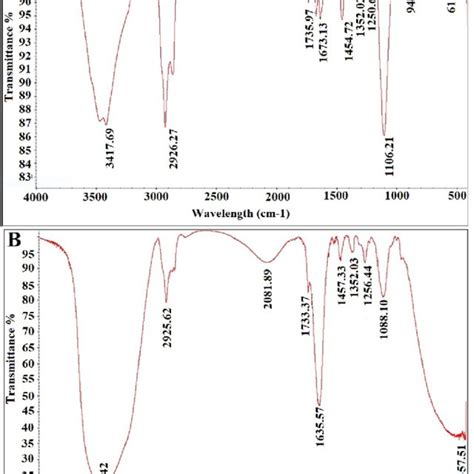 Fourier Transform Infrared Spectroscopic Ftir Spectra Of Spectrum Of