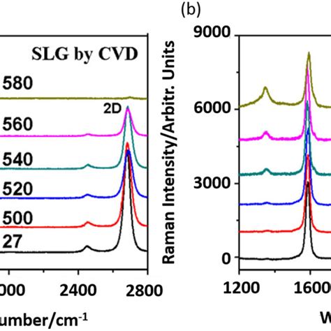 Raman Spectra Of Mono A And Bi B Layer Graphene Grown By CVD