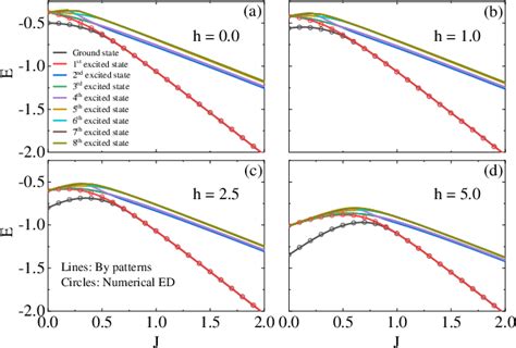 Figure From Pattern Description Of Quantum Phase Transitions In The