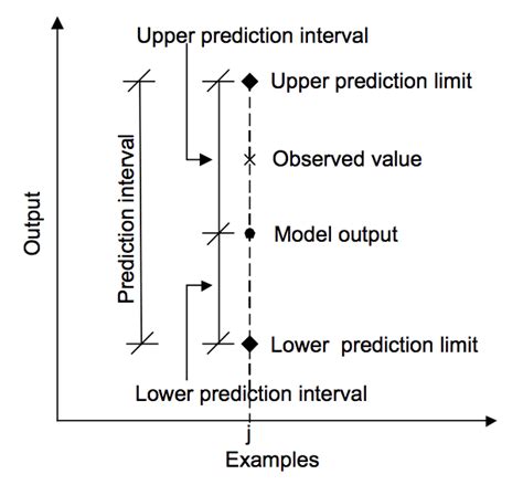 Prediction Intervals For Machine Learning