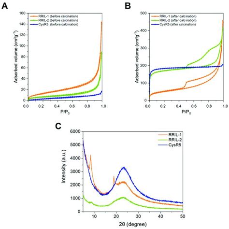 Nitrogen Physisorption Isotherms Measured At 196 C Of CysR5 Blue