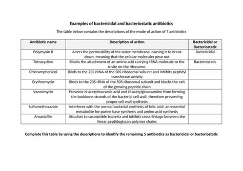 Antibiotics Edexcel Int A Level Biology Teaching Resources