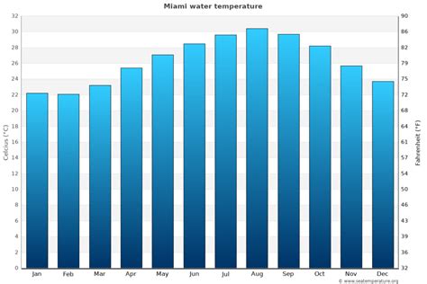 Pogoda Miami Floryda Usa Aktualna Temperatura I Klimat W Miami