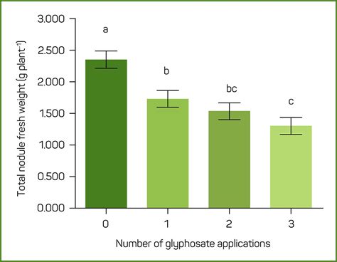 Scielo Brasil Effects Of Glyphosate On Nodulation And Nitrogen