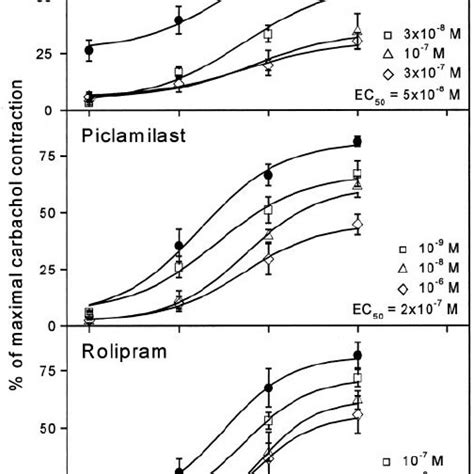 Effect Of Increasing Concentrations Of Roflumilast Roflumilast N