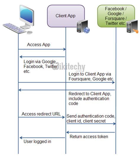 Oauth Tutorial What Is Oauth Oauth Overview By Microsoft Award