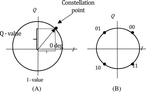 A Conceptual Signal Space Diagram B Constellation Diagram Of Qpsk Download Scientific Diagram