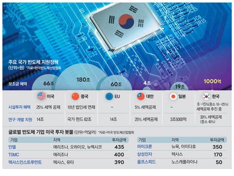 30년 글로벌 반도체 분업체제 깨졌다 외통수 몰린 삼성SK 매일경제