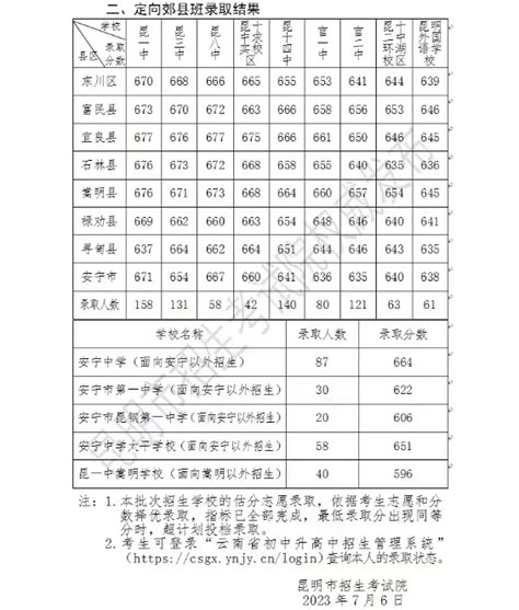 2023年云南昆明普通高中录取公告 提前批次录取学校、第一批次招生录取学校