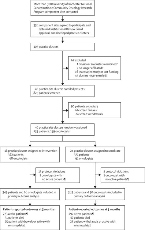 Evaluation Of Geriatric Assessment And Management On The Toxic Effects