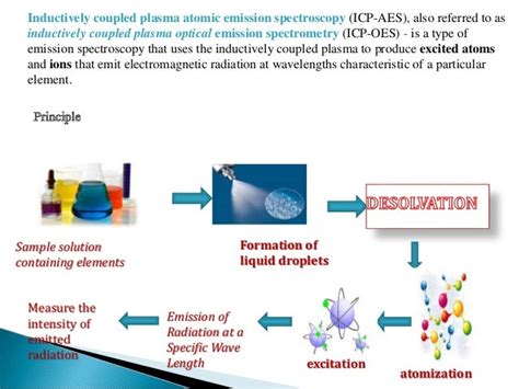 INDUCTIVELY COUPLED PLASMA -ATOMIC EMISSION SPECTROSCOPY