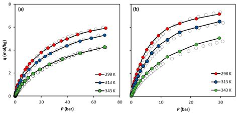 Prediction Of Carbon Dioxide And Methane Adsorption On Uio 66 Metalorganic Framework Via