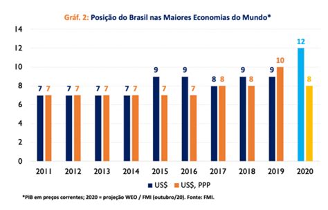 Brasil Fica Em No Top Economias Do Mundo Segundo Fmi Aposte