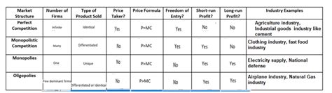 Solved Complete Table Market Structure Number Of Firms Type Of