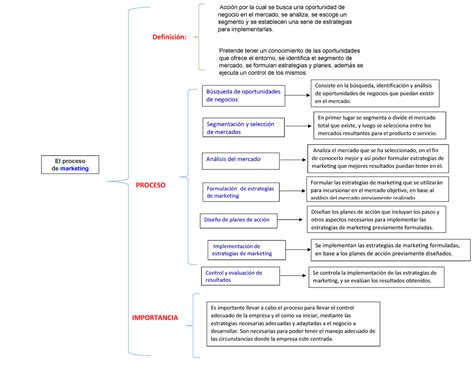 Cuadro Sin Ptico Del Proceso De Marketing El Proceso De Marketing