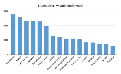 Szukasz Pracy Zobacz Kt Re Bran E Poszukuj Pracownik W