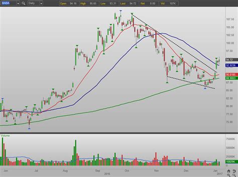 Profit From the Return of Alibaba Group Holding Ltd (BABA) Stock Stock Bulls | InvestorPlace