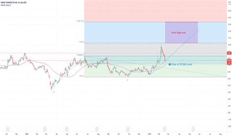 VKTX Stock Price and Chart — NASDAQ:VKTX — TradingView