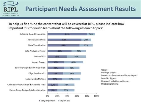 Ripl Preliminary Needs Assessment Results Library Research Service