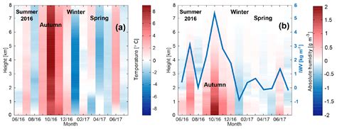 ACP Statistics On Clouds And Their Relation To Thermodynamic