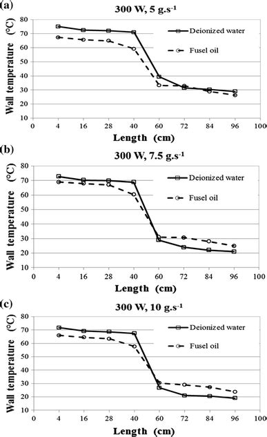 Distribution Of Wall Temperatures Versus Different Mass Flow Rates Of Download Scientific