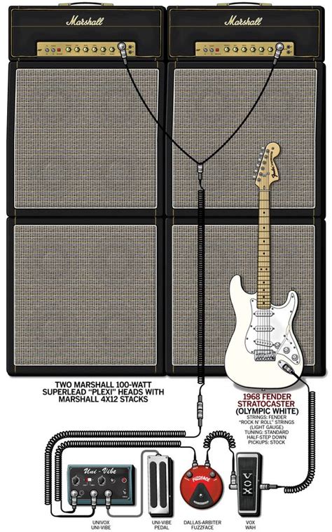 Famous Guitar Setups