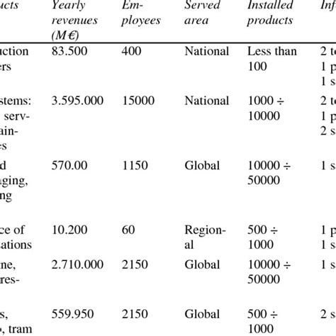 Characteristics Of Selected Companies Download Table