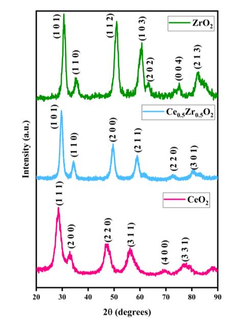 Powder X Ray Diffraction Patterns Of Pure And Mmo Ceria And Zirconia