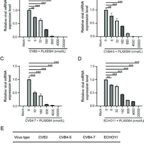 Plx Exhibits Broad Spectrum Antiviral Activity Against