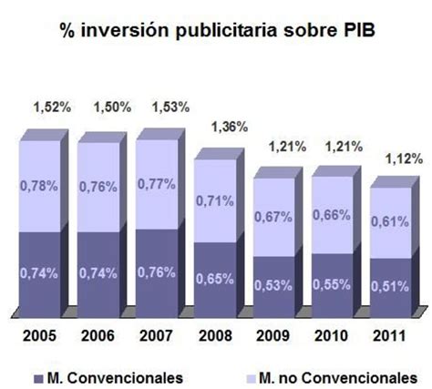 Estudio Infoadex De La Inversi N Publicitaria En Espa A