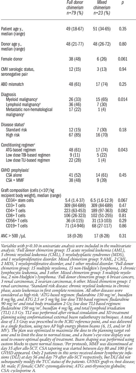 Table 1 From Predictive Factors And Impact Of Full Donor T Cell